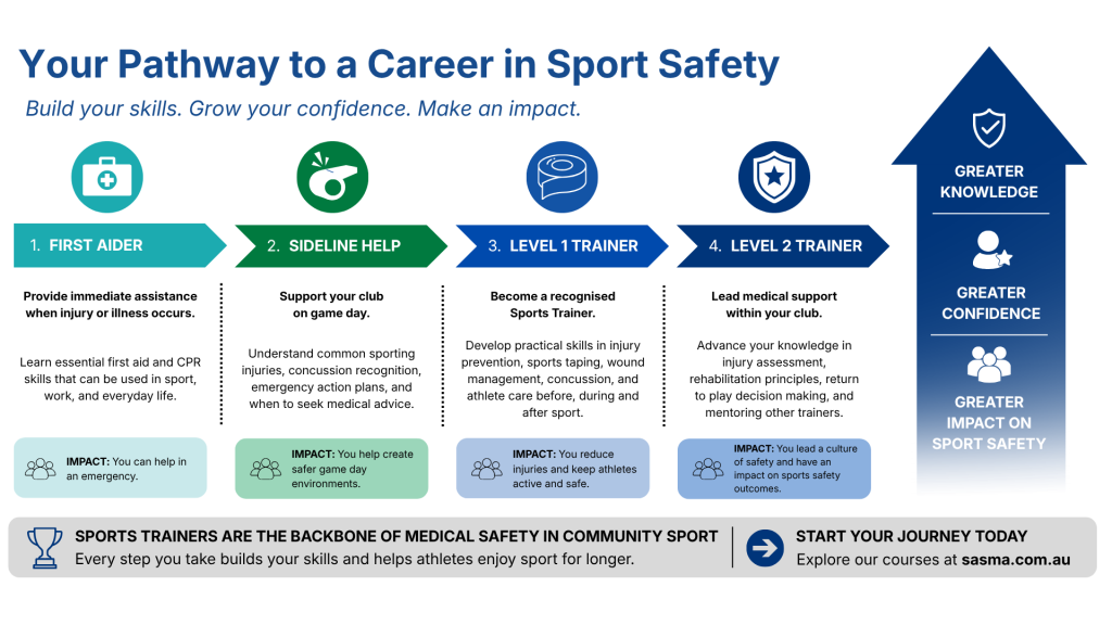 What is a Sports Trainer Courses